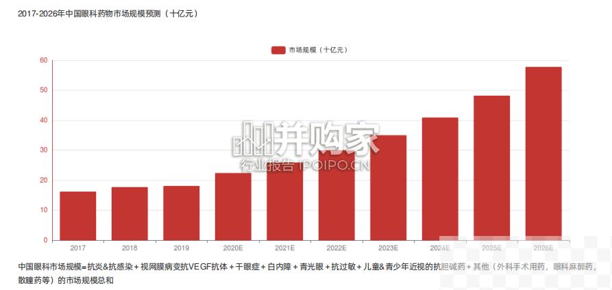 中国眼科药物行业报告